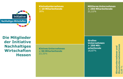 Diagramm zur Betriebsgröße der befragten Organisationen.